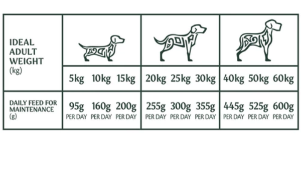 Feeding guide table for Tribal dog food