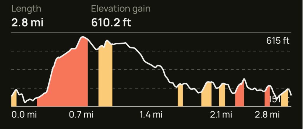 Graph of walk around Habberley Valley